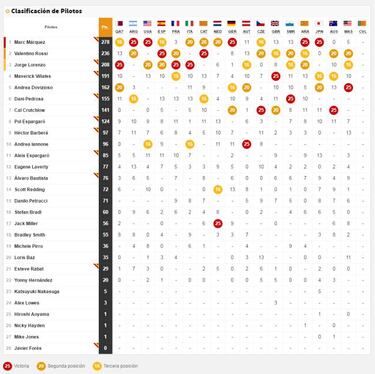 Así queda la clasificación del Mundial tras el GP de Malasia