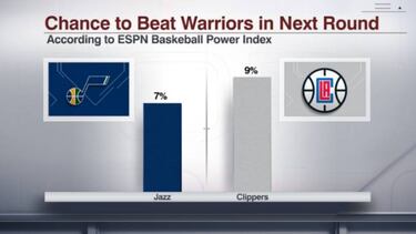 ESPN: los Jazz, 7% de opciones vs Warriors; los Clippers, un 9%