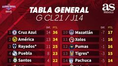 Tabla general de la Liga MX: Guardianes 2021, Jornada 14