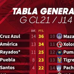 Tabla general de la Liga MX: Guardianes 2021, Jornada 14