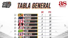 Tabla general de la Liga MX: Apertura 2021, Jornada 10