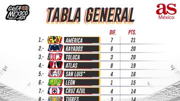 Tabla general de la Liga MX: Apertura 2021, Jornada 10