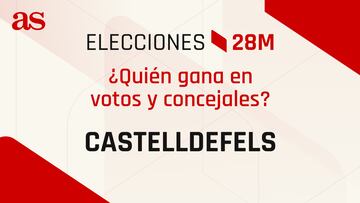 Resultados Castelldefels 28M: ¿quién gana las elecciones municipales? | Votos y concejales por partido