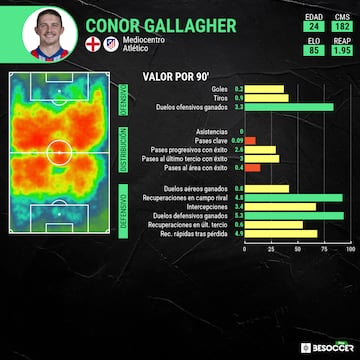 Conor Gallagher en el Atlético.