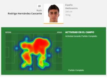 Rodrigo lució ante el Atlético