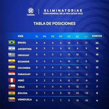 Eliminatorias Sudamericanas: así está la tabla después de las nueve primeras fechas