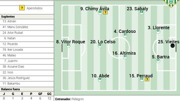 Alineación posible del Betis contra el Villarreal en LaLiga EA Sports