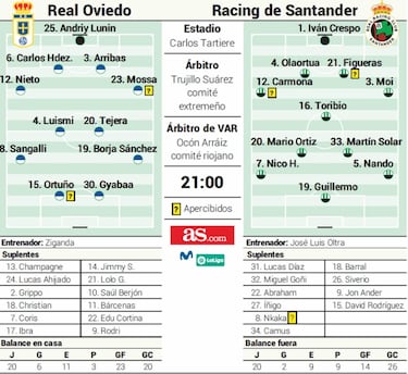 El Oviedo quiere cerrar hoy la permanencia ante el Racing