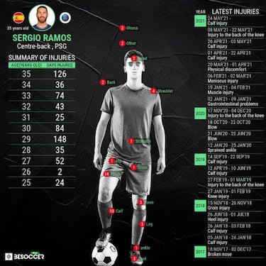 PSG concern rises as Sergio Ramos return in doubt again