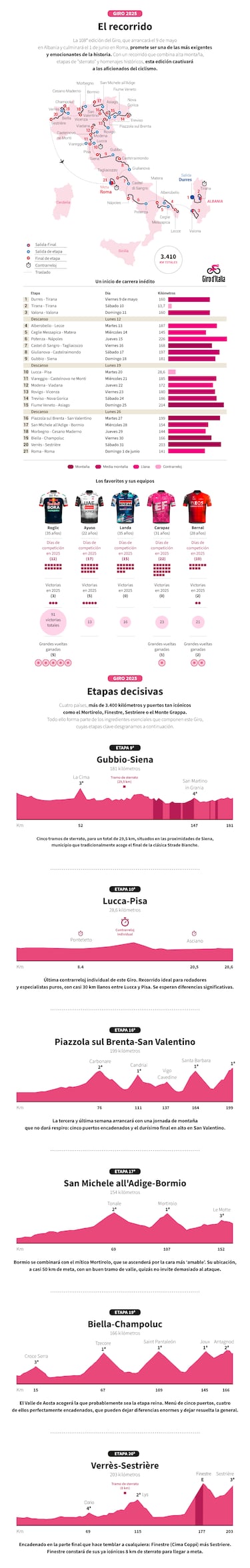 Guía del Giro de Italia 2025: favoritos, equipos, recorrido y etapas clave