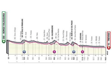 Perfil de la decimoctava etapa del Giro de Italia 2022 entre Borgo Valsugana y Treviso.