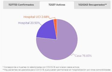 Mapa de casos y muertes por coronavirus por departamentos en Colombia: hoy, 7 de noviembre