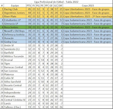 Torneo Liga Profesional 2022: así queda la tabla de posiciones tras la jornada 9