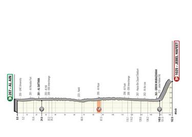 UAE Tour 2020: etapas, perfiles, recorrido y dorsales