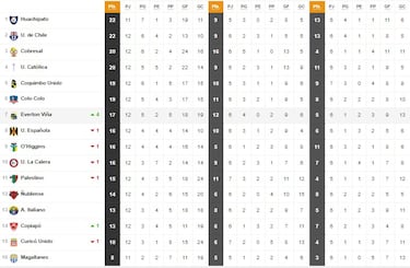Tabla de posiciones Campeonato Nacional 2023 actualizada hoy, 30 de abril: fecha 12, fútbol chileno