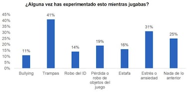 España: el 24% de los jugadores de videojuegos lo oculta a sus padres, según un estudio