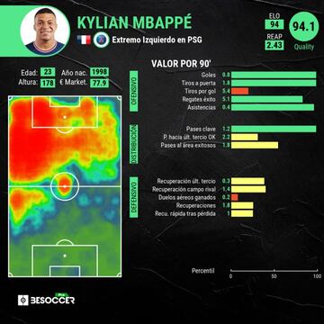 Estadísticas de Kylian Mbappé con el PSG.
