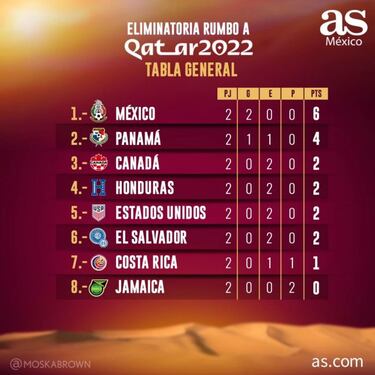 Tabla octagonal final Concacaf: Eliminatoria Catar 2022, jornada 2