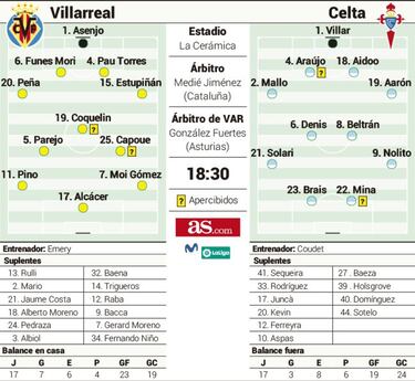 Brais mide el cansancio y la resaca europea del Villarreal
