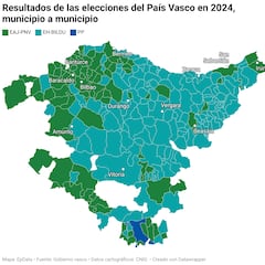 El único municipio donde ganó el PP en las elecciones del País Vasco