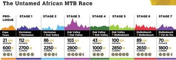 Perfiles de etapa de la Cape Epic 2019.