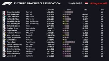Ferrari domina en Marina Bay con Alonso 10º y Sainz 13º