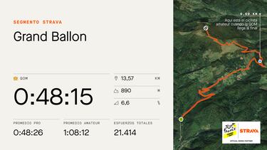 El dato Strava: Labous manda en Platzerwasel y Meyer en el Grand Ballon