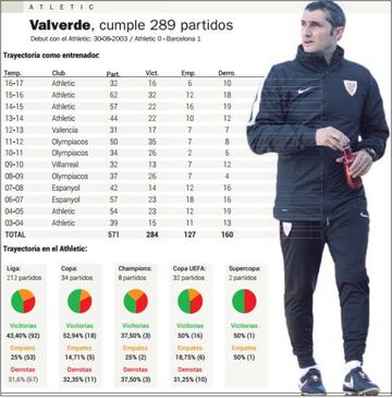 La carrera de Valverde como entrenador.