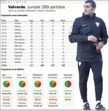 Valverde llega a la cima del
club en partidos dirigidos