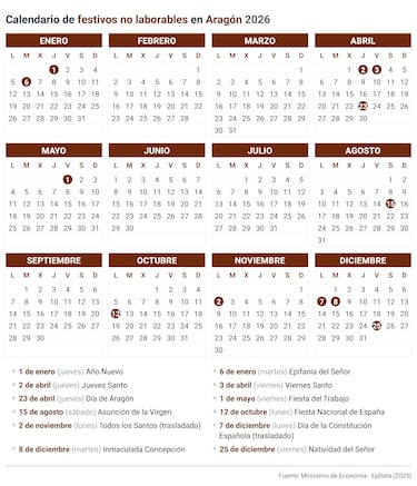 Calendario laboral en España en 2026: festivos, puentes y qué día hay fiesta en cada comunidad