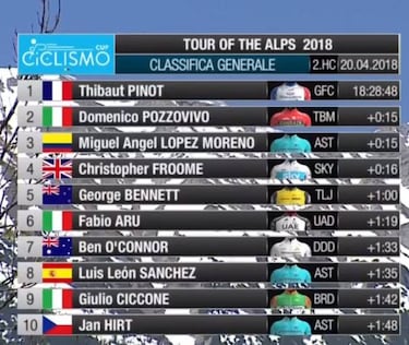 Pinot ya mira al Giro tras conquistar el Tour de los Alpes