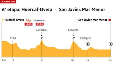 La etapa de hoy: perfil y recorrido de la sexta jornada de la Vuelta