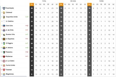 Tabla de posiciones Campeonato Nacional 2023 actualizada hoy, 20 de mayo: fecha 15, fútbol chileno