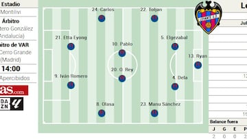 Alineación posible del Levante ante el Girona en LaLiga EA Sports