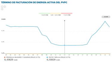 Precio de la luz por horas, 22 de junio | ?Cundo es ms barato y cundo es ms caro el kWh?