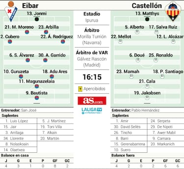 Eibartarras por Segunda: Pablo Santiago debuta en Ipurua