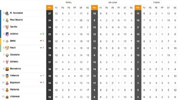 Así está la clasificación de Primera y así estaría sin el VAR: 12ª jornada