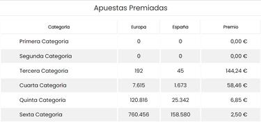 EuroDreams: comprobar resultados del sorteo de hoy, jueves 30 de noviembre