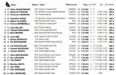 Resultados MotoGP: parrilla del GP de Andaluc¨ªa en Jerez