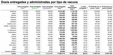 Vacunaci¨®n en Espa?a por CCAA hoy, 9 de abril: ?cu¨¢ntas dosis han puesto?