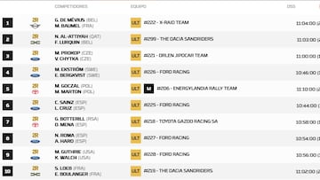 Así queda el Rally Dakar 2026 tras la etapa 1: clasificación, resultados y posiciones