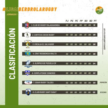 El VRAC ya es líder de la División de Honor