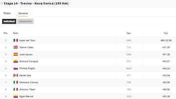Clasificación del día en el Giro de Italia: así queda la general tras la etapa 14