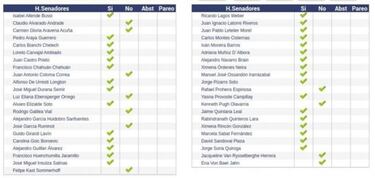 Senado aprueba tercer retiro 10% AFP: quiénes votaron a favor y quiénes en contra