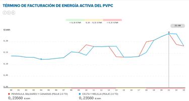 Precio de la luz por horas, 8 de agosto | ¿Cuándo es más barato y cuándo es más caro el kWh?