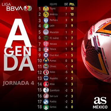 Tabla general de la Liga MX: Clausura 2025, jornada 4