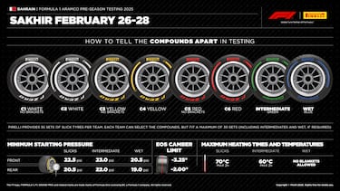 Tipos, compuestos y qué significa cada color de los neumáticos de F1