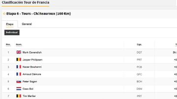 Etapa 6 del Tour de Francia: así queda la clasificación general