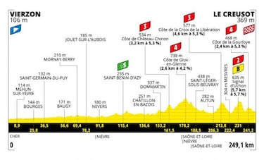 Tour de Francia 2021: etapas, perfiles y recorrido