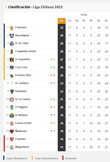 Tabla de posiciones Campeonato Nacional 2023 actualizada hoy, 17 de julio: fecha 17, fútbol chileno 